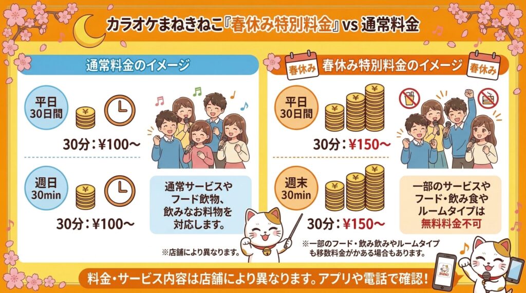 まねきねこの通常料金と春休み料金との違いを表すイメージ画像
